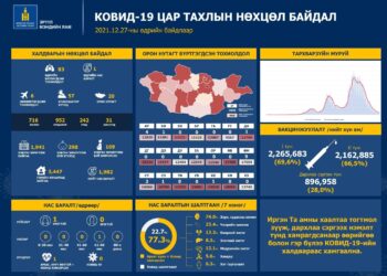 ЭМЯ: 83 хүн халдвар авсны 6 нь зөөвөрлөгдсөн