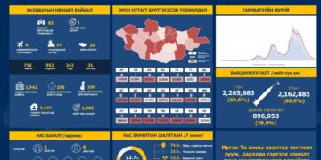 ЭМЯ: 83 хүн халдвар авсны 6 нь зөөвөрлөгдсөн