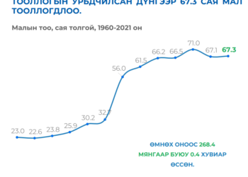 Улсын хэмжээнд 67.3 сая толгой мал тоологджээ