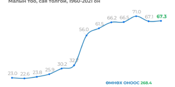 Улсын хэмжээнд 67.3 сая толгой мал тоологджээ