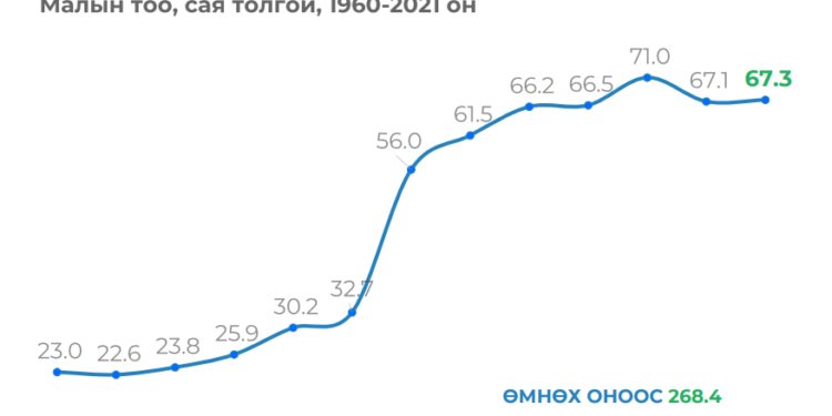 Улсын хэмжээнд 67.3 сая толгой мал тоологджээ