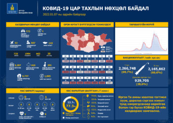 ЭМЯ: Шинээр Коронавирусийн 773 тохиолдол бүртгэгдэж, 1 хүн нас баржээ