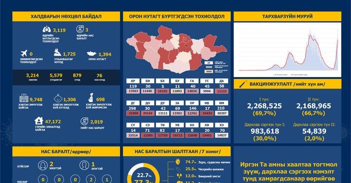 ЭМЯ: Халдварын 3119 тохиолдол батлагдаж, 3 хүн нас баржээ