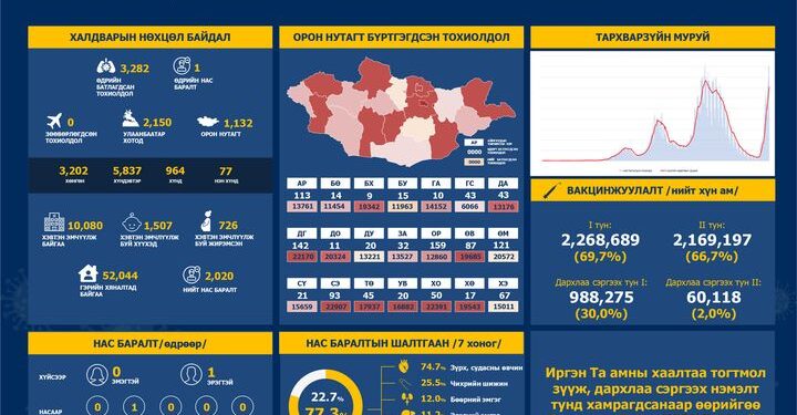 Халдварын 3282 тохиолдол бүртгэгдэж, нэг хүн нас барлаа