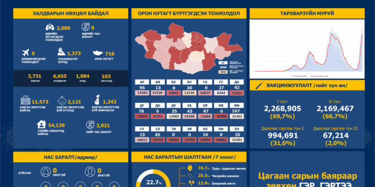 ЭМЯ: Шинээр Коронавирусийн 2089 тохиолдол шинээр бүртгэгдлээ