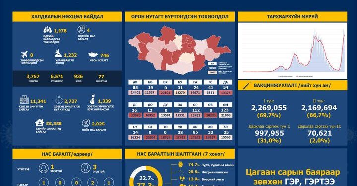 ЭМЯ: Халдварын 1978 тохиолдол бүртгэгдэж, 4 хүн нас баржээ