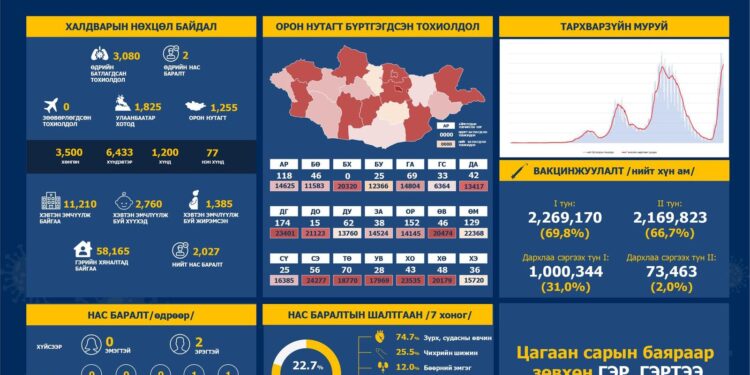ЭМЯ: Сүүлийн 24 цагт 3080 хүнээс халдвар илэрч, 2 хүн нас баржээ