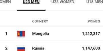 Монголын 3х3 баг дэлхийн чансааг тэргүүллээ