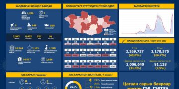 ЭМЯ: Сүүлийн 24 цагт 1206 хүн халдвар авч, хоёр хүн нас баржээ