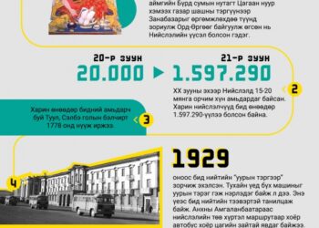 Улаанбаатарын тухай сонирхолтой 12 баримт