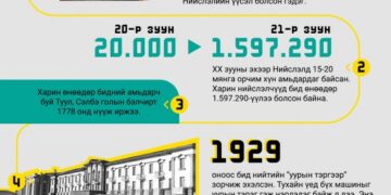 Улаанбаатарын тухай сонирхолтой 12 баримт