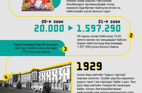 Улаанбаатарын тухай сонирхолтой 12 баримт