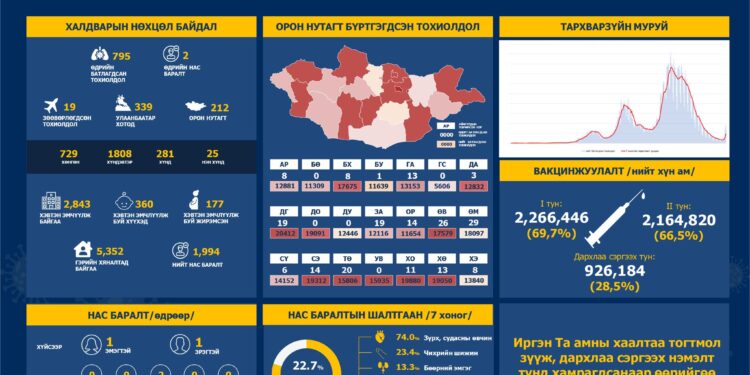ЭМЯ: Шинээр Коронавирусийн 795 тохиолдол бүртгэгдэж, 2 хүн нас барлаа