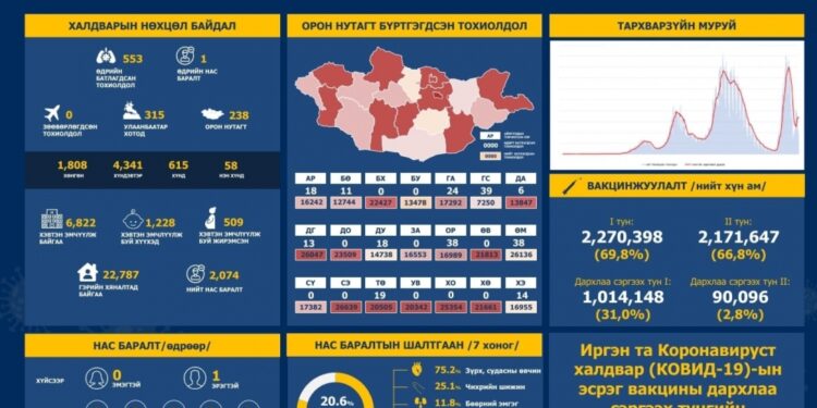 ЭМЯ: Сүүлийн 24 цагийн хугацаанд 553 хүн халдвар авч, нэг иргэн нас баржээ