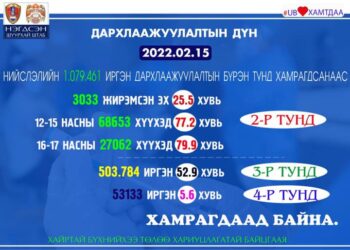 Нийслэлд 53 мянган иргэн дөрөвдүгээр тунд хамрагджээ