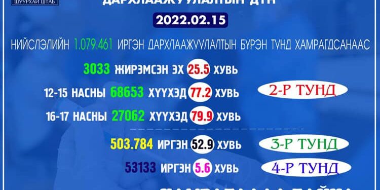 Нийслэлд 53 мянган иргэн дөрөвдүгээр тунд хамрагджээ