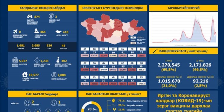 Сүүлийн 24 цагийн хугацаанд 874 халдвар авч, гурван иргэн нас баржээ