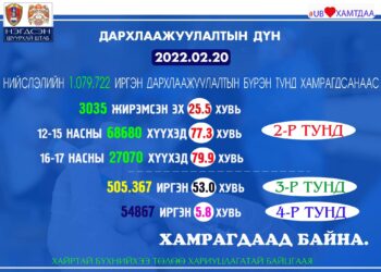 Нийслэлд 54 мянган иргэн вакцины дөрөвдүгээр тунд хамрагджээ