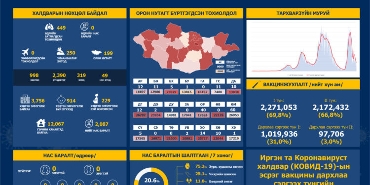 ЭМЯ: 449 хүнээс халдвар илэрч, нэн хүнд хүний тоо буурав
