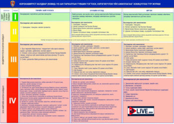 Гамшгаас хамгаалах өндөржүүлсэн бэлэн байдлыг цуцлалж "Шар" төвшинд шилжлээ