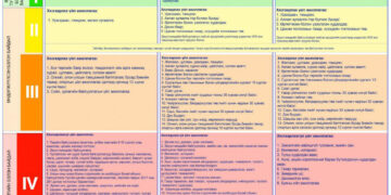 Гамшгаас хамгаалах өндөржүүлсэн бэлэн байдлыг цуцлалж "Шар" төвшинд шилжлээ