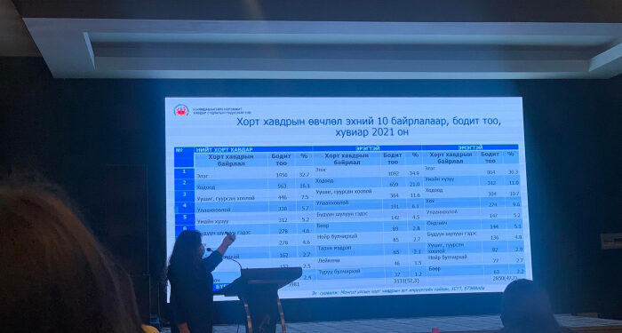 Тэмбүү, Сүрьеэ, хорт хавдар Монголыг "идэж" байна