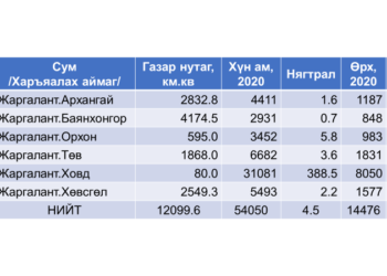 ЖАРГАЛАНТ нэртэй сумд