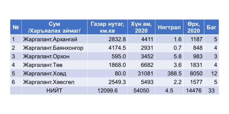 ЖАРГАЛАНТ нэртэй сумд
