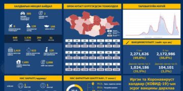 Сүүлийн 24 цагт 305 хүнээс халдвар илэрч, хоёр иргэн нас баржээ