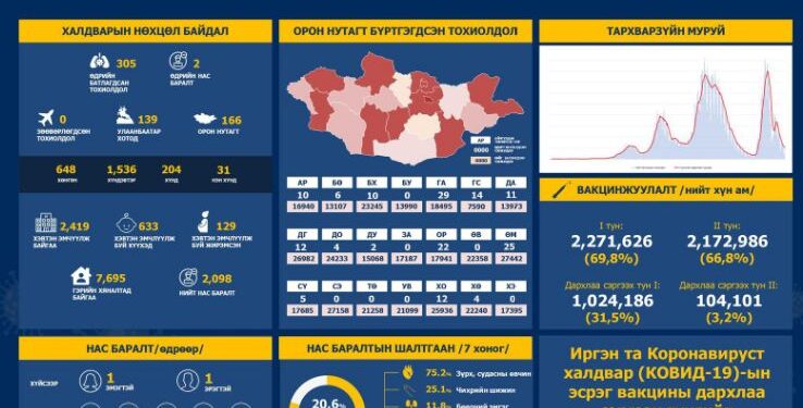 Сүүлийн 24 цагт 305 хүнээс халдвар илэрч, хоёр иргэн нас баржээ