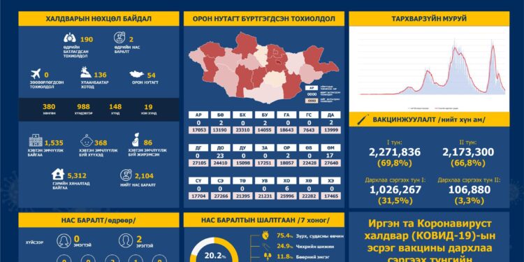 ЭМЯ: Сүүлийн 24 цагийн хугацаанд 190 хүн халдвар авч, хоёр иргэн нас баржээ