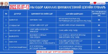 2022 оны 3 дугаар сарын 7-13-ны өдөр ажиллах шинжилгээний цэгийн хуваарь