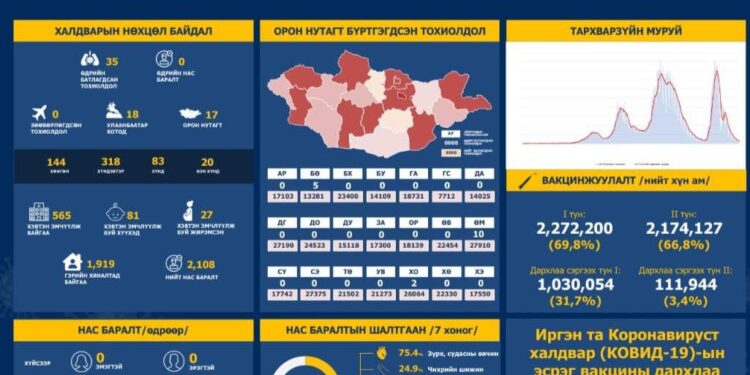 ЭМЯ: Сүүлийн 24 цагт 35 шинэ тохиолдол илэрчээ