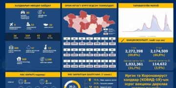 ЭМЯ: Сүүлийн 24 цагийн хугацаанд 85 иргэн халдвар авчээ