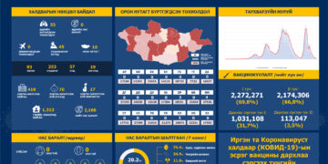 Сүүлийн 24 цагийн хугацаанд улсын хэмжээнд 55 хүнээс халдвар илэрлээ