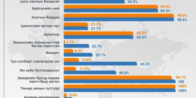Азотын бордооны 98 хувийг ОХУ-аас авч байна