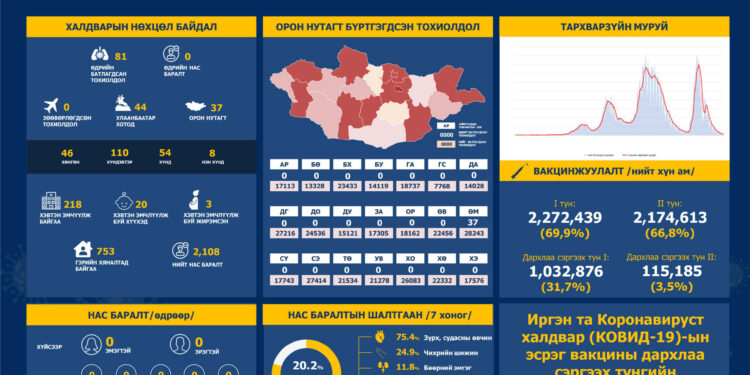 ЭМЯ: Сүүлийн 24 цагт 81 иргэн халдвар авчээ