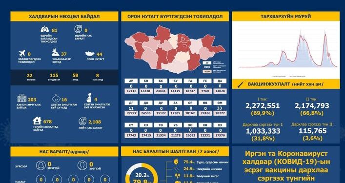 ЭМЯ: Сүүлийн 24 цагт 81 хүнээс халдвар илэрчээ