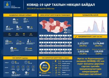 Сүүлийн 24 цагт 72 хүнээс халдвар илэрлээ