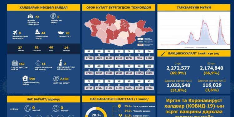 Сүүлийн 24 цагт 72 хүнээс халдвар илэрлээ