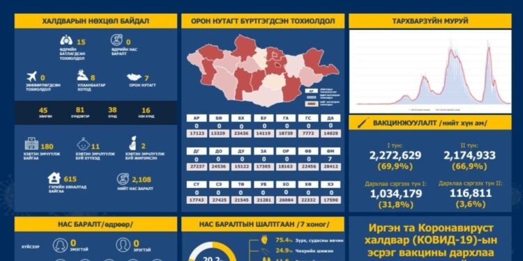 ЭМЯ: Сүүлийн 24 цагт 15 хүнээс халдвар илэрлээ