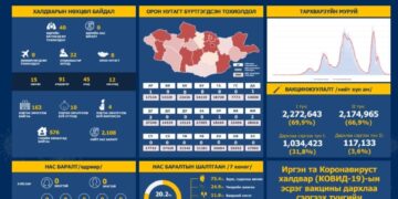 ЭМЯ: Коронавируст халдварын 40 тохиолдол шинээр бүртгэгдлээ