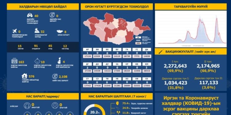 ЭМЯ: Коронавируст халдварын 40 тохиолдол шинээр бүртгэгдлээ