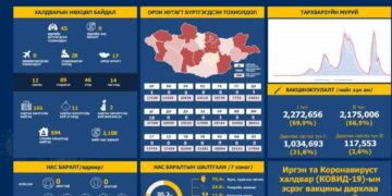 ЭМЯ: Сүүлийн 24 цагт 45 хүнээс халдвар илэрлээ