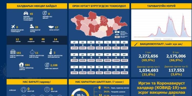 ЭМЯ: Сүүлийн 24 цагт 45 хүнээс халдвар илэрлээ