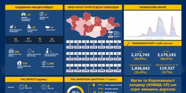 ЭМЯ: 34 тохиолдол батлагдаж, нас баралт бүртгэгдээгүй