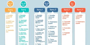 Урьдчилан сэргийлэх, эрт илрүүлэх үзлэгийн багц