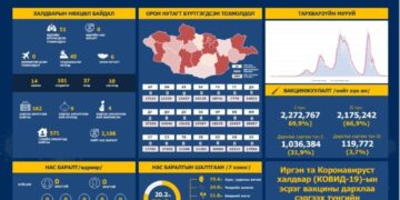 ЭМЯ: Улаанбаатарт сүүлийн 24 цагт коронавируст халдварын 45, орон нутагт зургаан тохиолдол шинээр батлагдлаа
