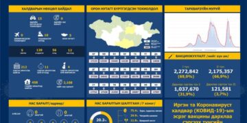 ЭМЯ: Сүүлийн 24 цагийн хугацаанд улсын хэмжээнд 15 халдвар батлагджээ
