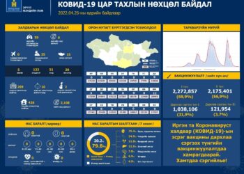 ЭМЯ: Сүүлийн хоногт коронавируст халдварын 50 тохиолдол бүртгэгджээ